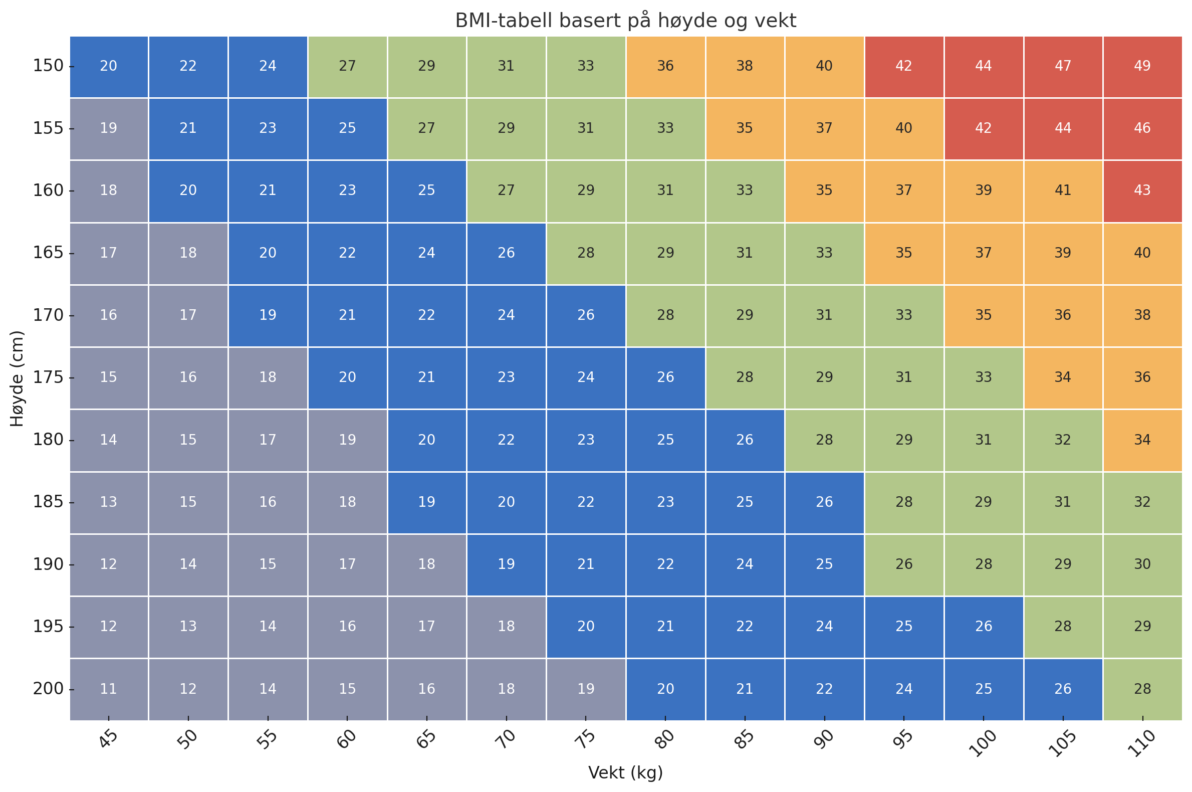 BMI-skala der viser grensen for normalvekt, overvekt, fedme, alvorlig fedme og undervekt